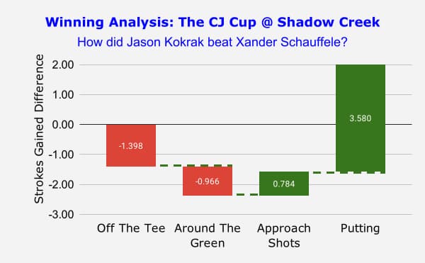 Winning Analysis: Jason Kokrak at The CJ Cup